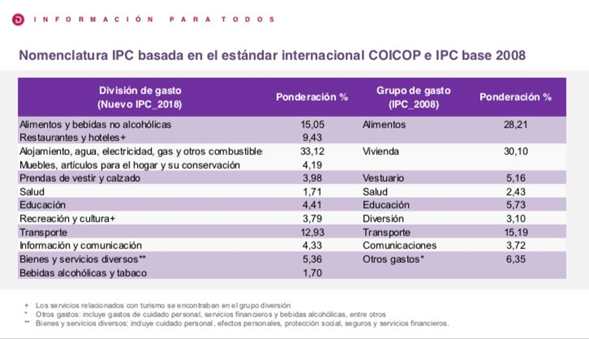 Inflación Colombia
