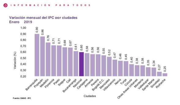 Inflación Colombia